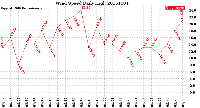 Milwaukee Weather Wind Speed<br>Daily High