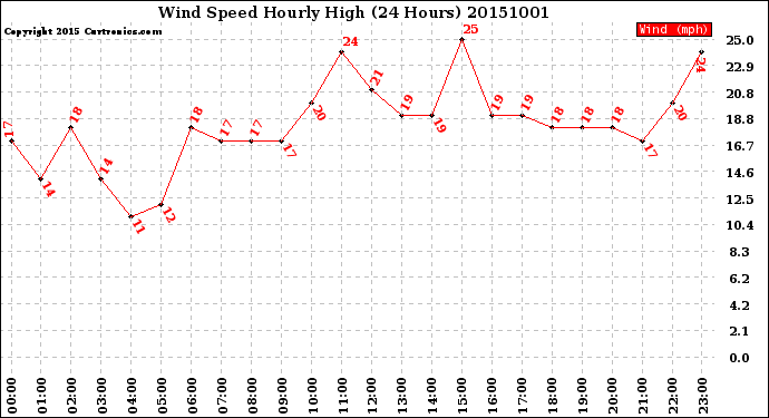 Milwaukee Weather Wind Speed<br>Hourly High<br>(24 Hours)