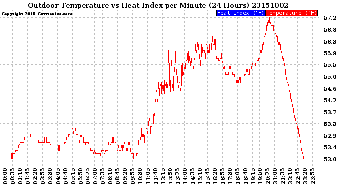 Milwaukee Weather Outdoor Temperature<br>vs Heat Index<br>per Minute<br>(24 Hours)