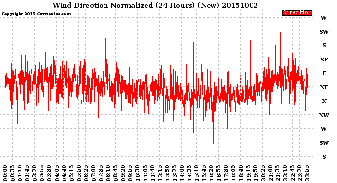 Milwaukee Weather Wind Direction<br>Normalized<br>(24 Hours) (New)