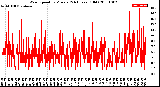 Milwaukee Weather Wind Speed<br>by Minute<br>(24 Hours) (Old)