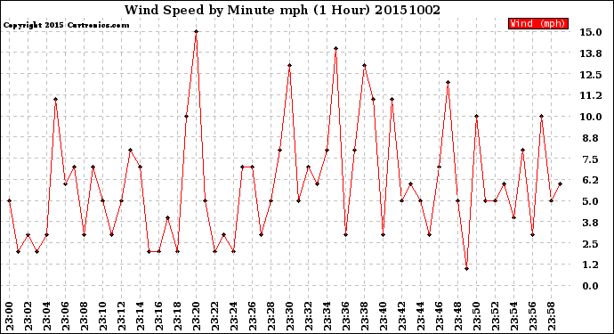 Milwaukee Weather Wind Speed<br>by Minute mph<br>(1 Hour)