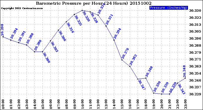 Milwaukee Weather Barometric Pressure<br>per Hour<br>(24 Hours)