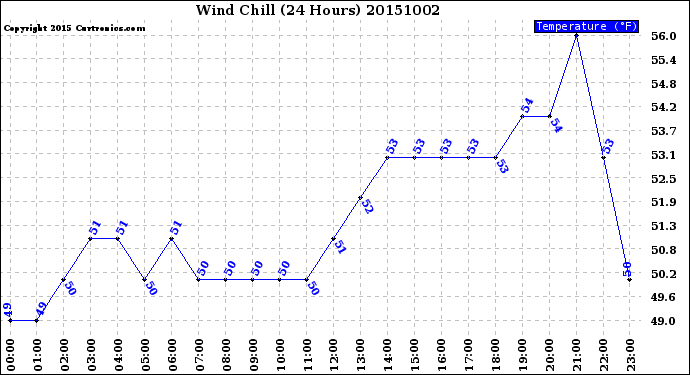 Milwaukee Weather Wind Chill<br>(24 Hours)