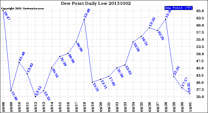 Milwaukee Weather Dew Point<br>Daily Low