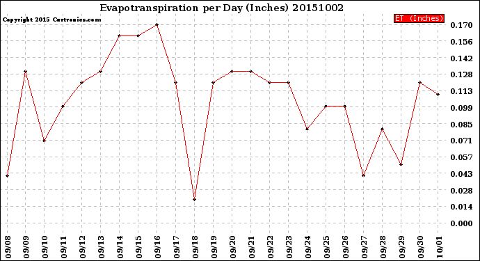 Milwaukee Weather Evapotranspiration<br>per Day (Inches)