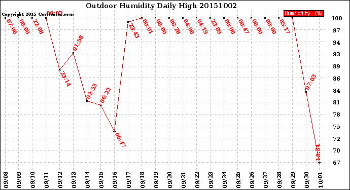 Milwaukee Weather Outdoor Humidity<br>Daily High