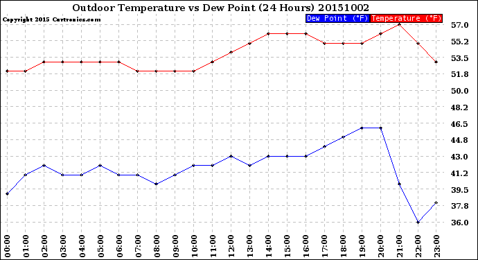 Milwaukee Weather Outdoor Temperature<br>vs Dew Point<br>(24 Hours)