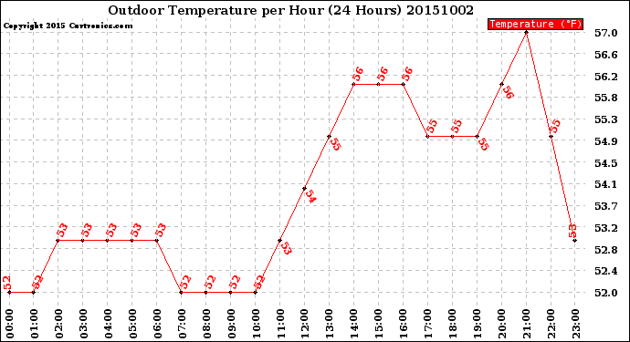 Milwaukee Weather Outdoor Temperature<br>per Hour<br>(24 Hours)