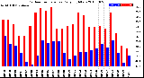 Milwaukee Weather Outdoor Temperature<br>Daily High/Low