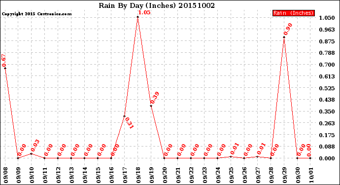 Milwaukee Weather Rain<br>By Day<br>(Inches)