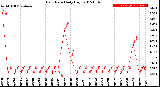 Milwaukee Weather Rain Rate<br>Daily High