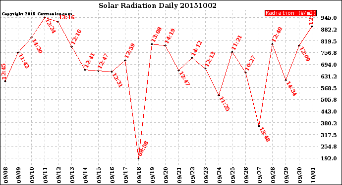 Milwaukee Weather Solar Radiation<br>Daily