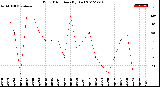 Milwaukee Weather Wind Direction<br>(By Day)