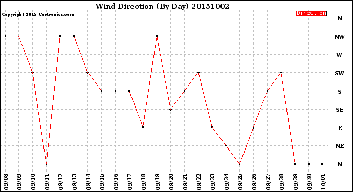 Milwaukee Weather Wind Direction<br>(By Day)