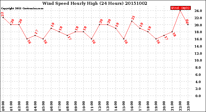 Milwaukee Weather Wind Speed<br>Hourly High<br>(24 Hours)