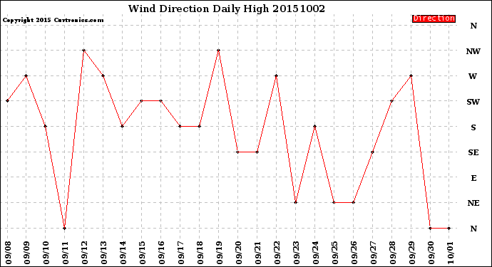 Milwaukee Weather Wind Direction<br>Daily High