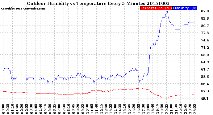 Milwaukee Weather Outdoor Humidity<br>vs Temperature<br>Every 5 Minutes