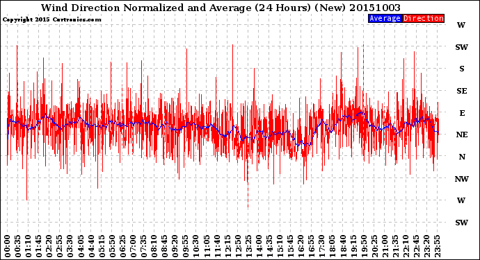 Milwaukee Weather Wind Direction<br>Normalized and Average<br>(24 Hours) (New)