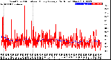 Milwaukee Weather Wind Speed<br>Actual and Hourly<br>Average<br>(24 Hours) (New)