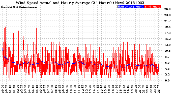 Milwaukee Weather Wind Speed<br>Actual and Hourly<br>Average<br>(24 Hours) (New)