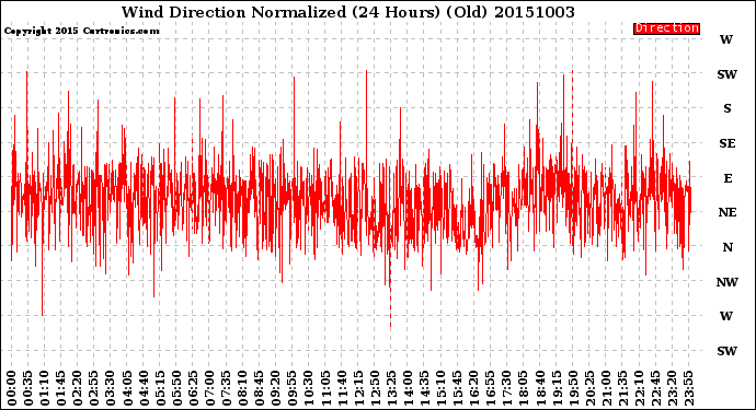 Milwaukee Weather Wind Direction<br>Normalized<br>(24 Hours) (Old)