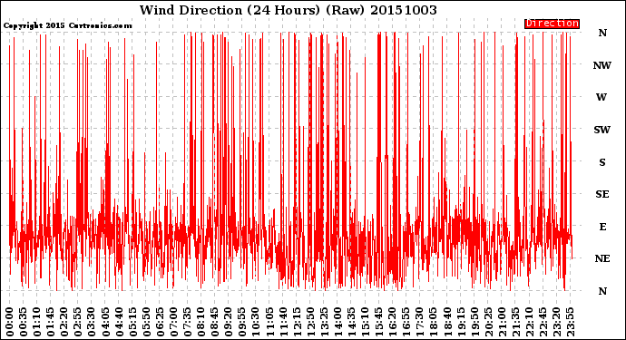 Milwaukee Weather Wind Direction<br>(24 Hours) (Raw)