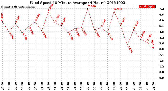 Milwaukee Weather Wind Speed<br>10 Minute Average<br>(4 Hours)