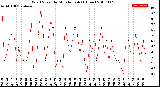 Milwaukee Weather Wind Speed<br>by Minute mph<br>(1 Hour)