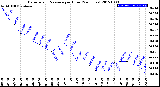 Milwaukee Weather Barometric Pressure<br>per Hour<br>(24 Hours)