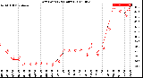 Milwaukee Weather Dew Point<br>(24 Hours)