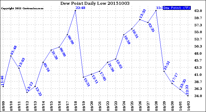 Milwaukee Weather Dew Point<br>Daily Low