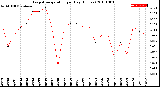 Milwaukee Weather Evapotranspiration<br>per Day (Inches)