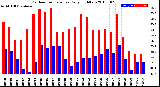 Milwaukee Weather Outdoor Temperature<br>Daily High/Low