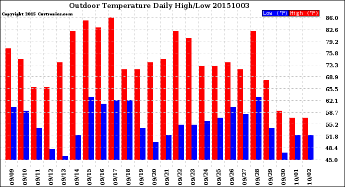 Milwaukee Weather Outdoor Temperature<br>Daily High/Low