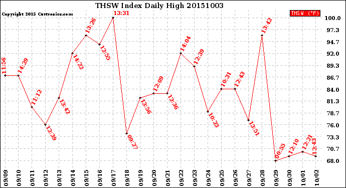 Milwaukee Weather THSW Index<br>Daily High