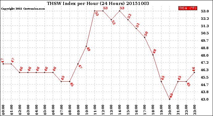 Milwaukee Weather THSW Index<br>per Hour<br>(24 Hours)