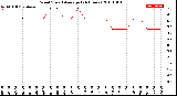 Milwaukee Weather Wind Speed<br>Average<br>(24 Hours)