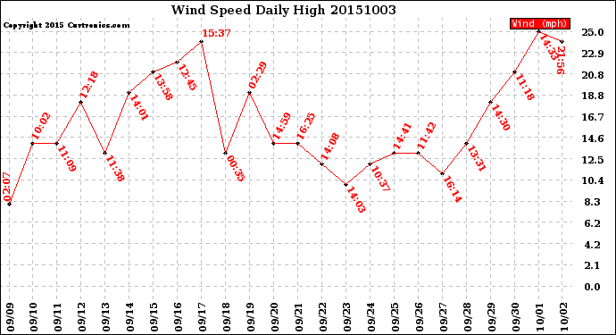 Milwaukee Weather Wind Speed<br>Daily High