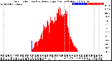 Milwaukee Weather Solar Radiation<br>& Day Average<br>per Minute<br>(Today)