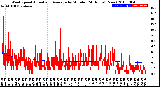 Milwaukee Weather Wind Speed<br>Actual and Average<br>by Minute<br>(24 Hours) (New)