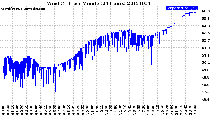 Milwaukee Weather Wind Chill<br>per Minute<br>(24 Hours)