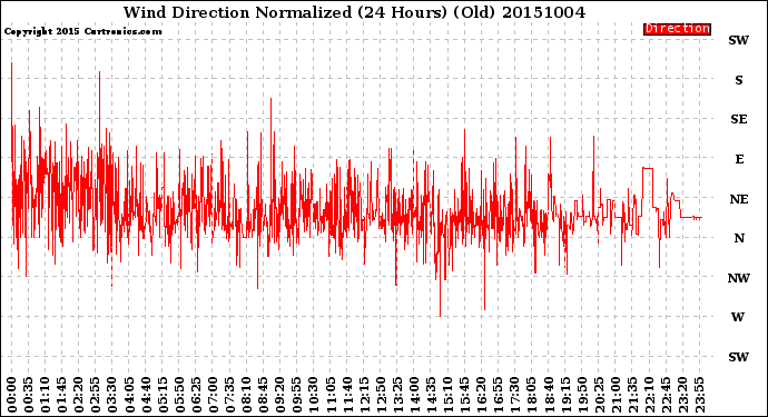 Milwaukee Weather Wind Direction<br>Normalized<br>(24 Hours) (Old)