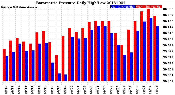 Milwaukee Weather Barometric Pressure<br>Daily High/Low