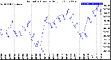 Milwaukee Weather Barometric Pressure<br>Daily Low