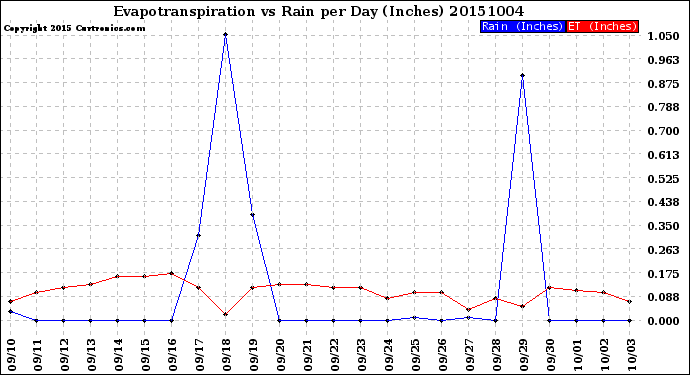 Milwaukee Weather Evapotranspiration<br>vs Rain per Day<br>(Inches)