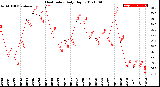 Milwaukee Weather Heat Index<br>Daily High