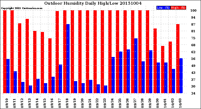 Milwaukee Weather Outdoor Humidity<br>Daily High/Low