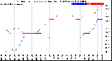 Milwaukee Weather Outdoor Temperature<br>vs Dew Point<br>(24 Hours)