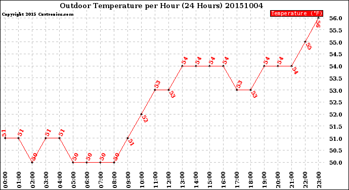 Milwaukee Weather Outdoor Temperature<br>per Hour<br>(24 Hours)